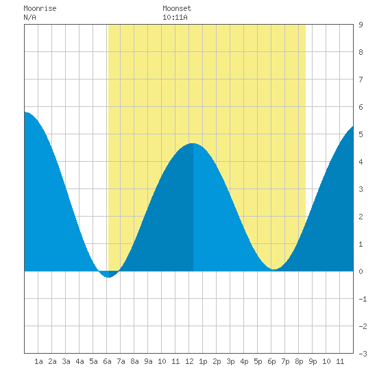 Jeremy Creek tide chart for Monday, June 28, 2021