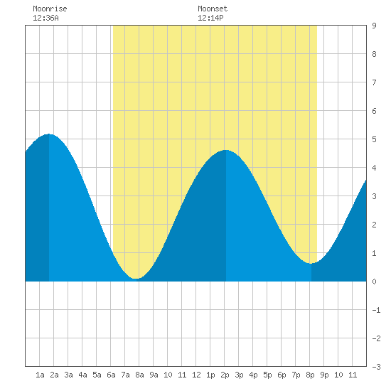 Jeremy Creek tide chart for Wednesday, June 30, 2021