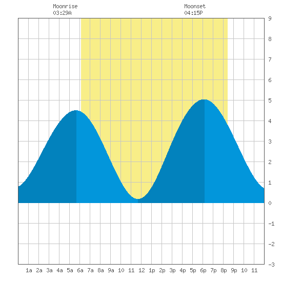 Jeremy Creek tide chart for Saturday, June 5, 2021