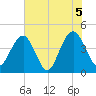 Jeremy Creek tide chart for Saturday, June 5, 2021