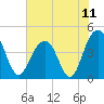 Jeremy Creek tide chart for Sunday, July 11, 2021