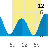 Jeremy Creek tide chart for Monday, July 12, 2021