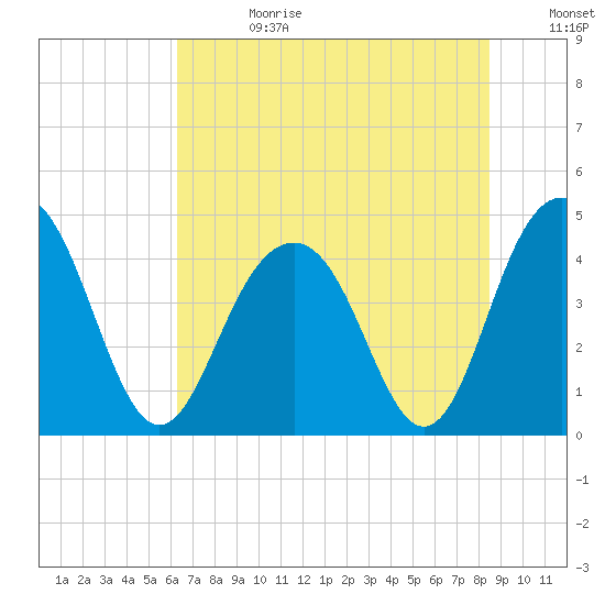 Jeremy Creek tide chart for Tuesday, July 13, 2021