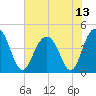 Jeremy Creek tide chart for Tuesday, July 13, 2021