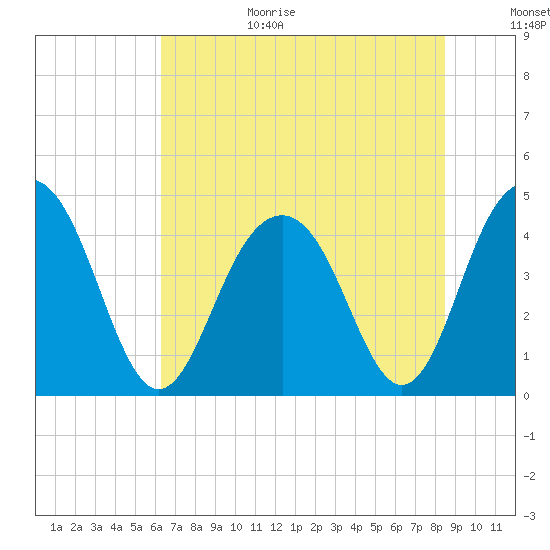 Jeremy Creek tide chart for Wednesday, July 14, 2021