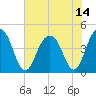 Jeremy Creek tide chart for Wednesday, July 14, 2021