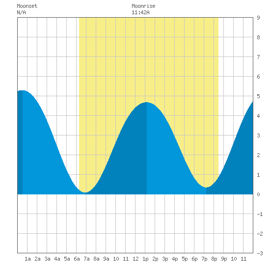 Jeremy Creek tide chart for Thursday, July 15, 2021