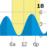 Jeremy Creek tide chart for Sunday, July 18, 2021