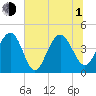 Jeremy Creek tide chart for Thursday, July 1, 2021