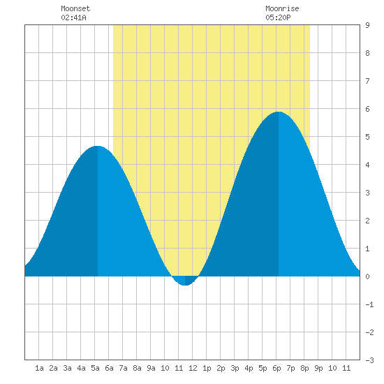 Jeremy Creek tide chart for Tuesday, July 20, 2021