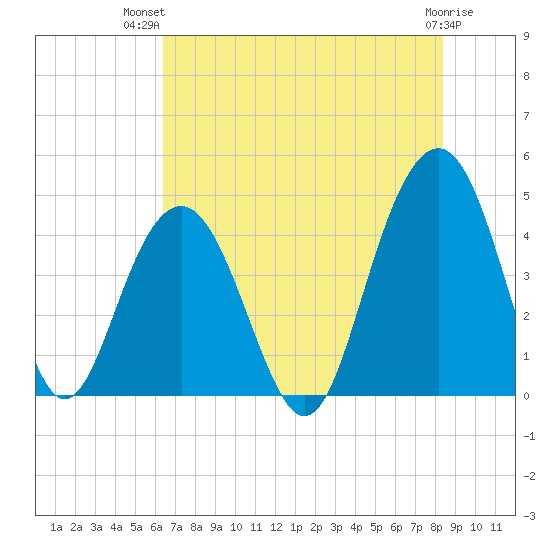 Jeremy Creek tide chart for Thursday, July 22, 2021