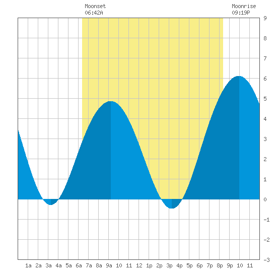 Jeremy Creek tide chart for Saturday, July 24, 2021