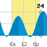 Jeremy Creek tide chart for Saturday, July 24, 2021
