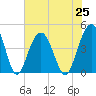 Jeremy Creek tide chart for Sunday, July 25, 2021
