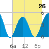 Jeremy Creek tide chart for Monday, July 26, 2021