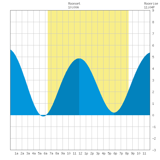 Jeremy Creek tide chart for Tuesday, July 27, 2021