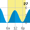 Jeremy Creek tide chart for Tuesday, July 27, 2021