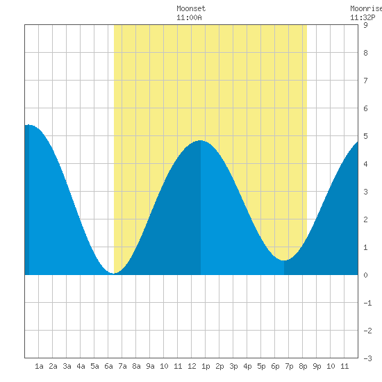 Jeremy Creek tide chart for Wednesday, July 28, 2021