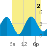 Jeremy Creek tide chart for Friday, July 2, 2021
