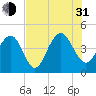 Jeremy Creek tide chart for Saturday, July 31, 2021