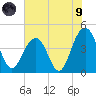 Jeremy Creek tide chart for Friday, July 9, 2021