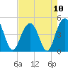 Jeremy Creek tide chart for Tuesday, August 10, 2021