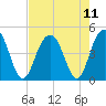 Jeremy Creek tide chart for Wednesday, August 11, 2021