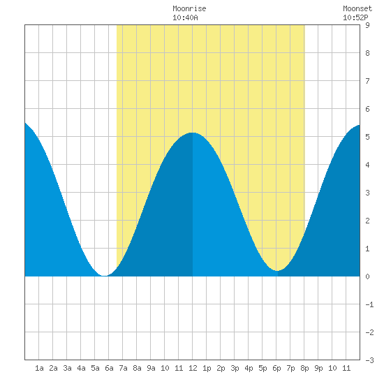 Jeremy Creek tide chart for Thursday, August 12, 2021