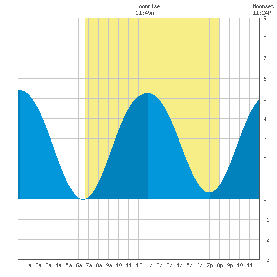 Jeremy Creek tide chart for Friday, August 13, 2021