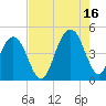 Jeremy Creek tide chart for Monday, August 16, 2021