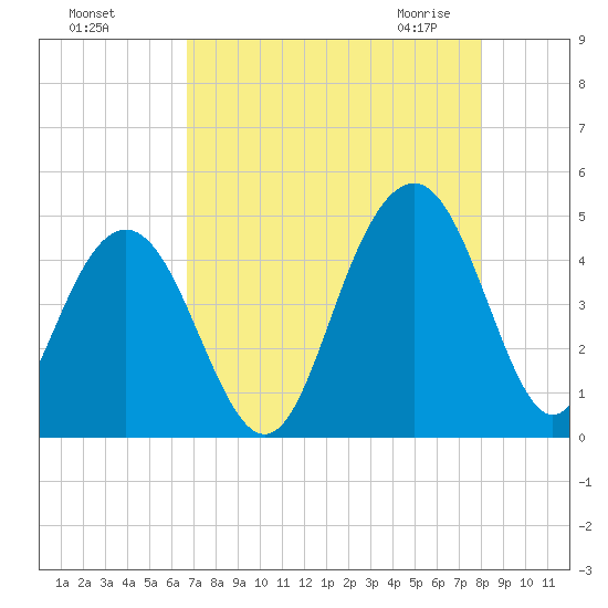 Jeremy Creek tide chart for Tuesday, August 17, 2021