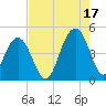 Jeremy Creek tide chart for Tuesday, August 17, 2021