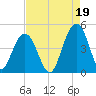 Jeremy Creek tide chart for Thursday, August 19, 2021