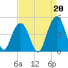 Jeremy Creek tide chart for Friday, August 20, 2021