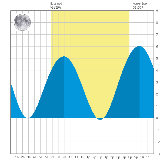 Jeremy Creek tide chart for Sunday, August 22, 2021