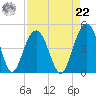 Jeremy Creek tide chart for Sunday, August 22, 2021