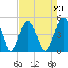Jeremy Creek tide chart for Monday, August 23, 2021