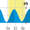 Jeremy Creek tide chart for Wednesday, August 25, 2021