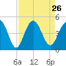 Jeremy Creek tide chart for Thursday, August 26, 2021