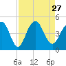 Jeremy Creek tide chart for Friday, August 27, 2021