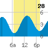 Jeremy Creek tide chart for Saturday, August 28, 2021