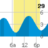 Jeremy Creek tide chart for Sunday, August 29, 2021