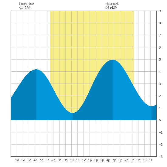 Jeremy Creek tide chart for Monday, August 2, 2021