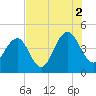 Jeremy Creek tide chart for Monday, August 2, 2021