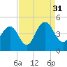 Jeremy Creek tide chart for Tuesday, August 31, 2021