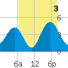 Jeremy Creek tide chart for Tuesday, August 3, 2021