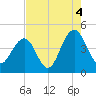 Jeremy Creek tide chart for Wednesday, August 4, 2021