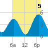 Jeremy Creek tide chart for Thursday, August 5, 2021