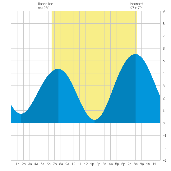 Jeremy Creek tide chart for Friday, August 6, 2021