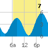 Jeremy Creek tide chart for Saturday, August 7, 2021